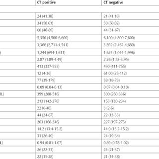 Comparison Of Demographic And Laboratory Characteristics Between