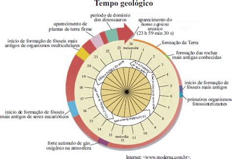 Aio Figura Para O Item O Tempo Geologico Representa A