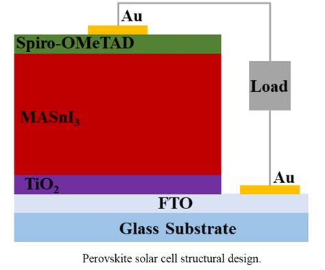 Effects Of Absorber Layer Thickness And Doping Density On The