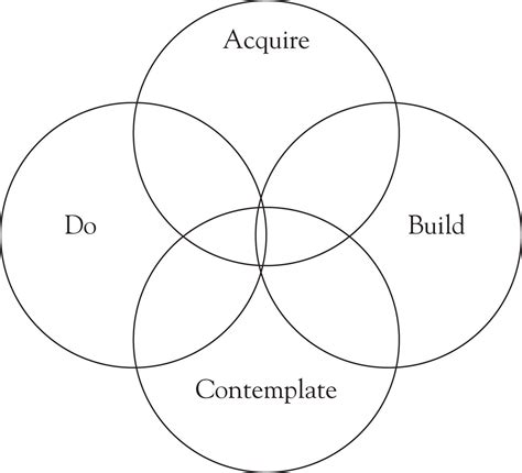 cultural intelligence model
