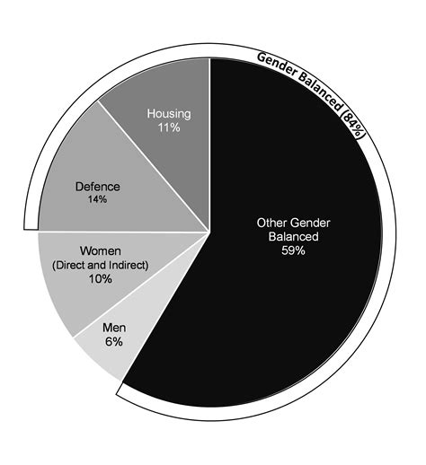 Statement And Impacts Report On Gender Diversity And Inclusion Budget 2024