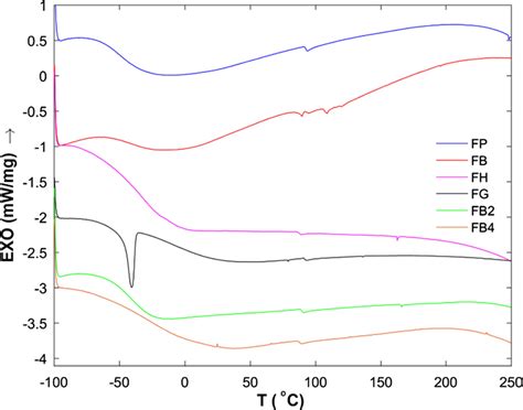 Dsc Thermograms Of The Pu Samples Download Scientific Diagram