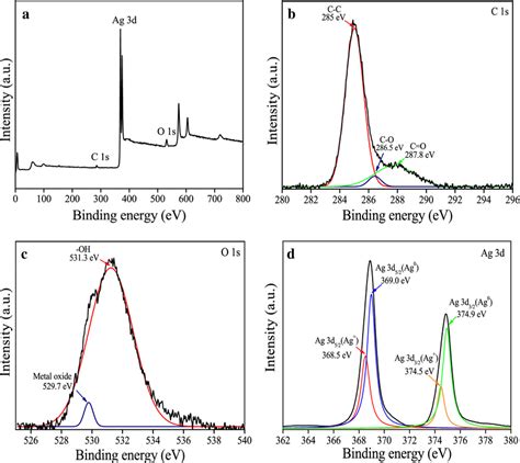 A XPS Spectra Of Ag Ag2O S3 Nanocomposite A XPS Full Spectrum B XPS