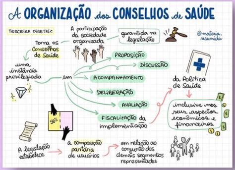 Mapa Mental OrganizaÇÃo Dos ServiÇos De SaÚde Movimentos Sociais