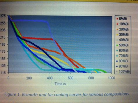 Solved Cooling curve lab help. | Chegg.com