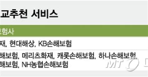 해외여행·펫보험 비교추천 서비스1·2위 상위 보험사 다 빠진 이유