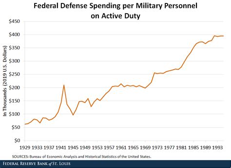 Which War Saw The Highest Defense Spending Depends How Its Measured