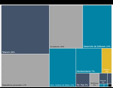 Selectnet El Gobierno Federal Utiliz De Su Presupuesto Tic Al