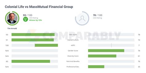 Colonial Life Vs Massmutual Financial Group Comparably