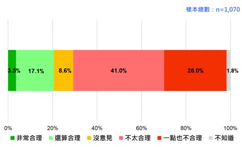 台灣民意基金會民調》延長役期是票房毒藥？真相曝光：超過七成「挺恢復1年役期」 風傳媒