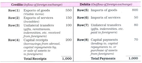 Balance Of Payment Account Meaning Features And Components