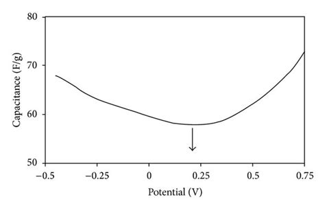 Potential capacitance characteristics. Capacitance measured at ...