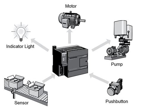 The Basics Of Siemens Plcs And Programming In Simatic Step7 Isd