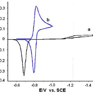 Cyclic Voltammograms Of Mm Ga I At A Tungsten Electrode A And