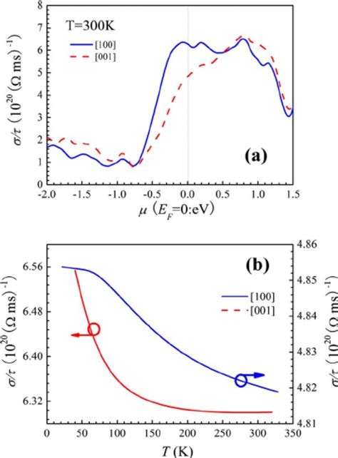 Color Online Theoretical Anisotropic Conductivity Coefficient As A