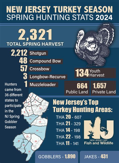 NJDEP| Fish & Wildlife | New Jersey Turkey Season Spring Hunting Stats 2024