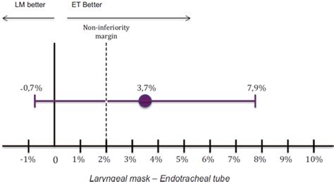 Laryngospasm In Pediatric Anesthesia With Laryngeal Mask Vs Endotracheal Tube Non Inferiority