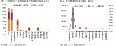 机构显著去杠杆——2020年5月中债登和上清所托管数据点评 新闻频道 和讯网