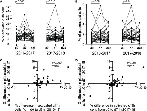 Frontiers Tracking Of Activated CTfh Cells Following Sequential