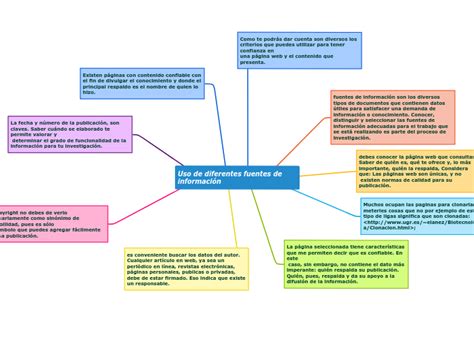 Uso de diferentes fuentes de información Mind Map