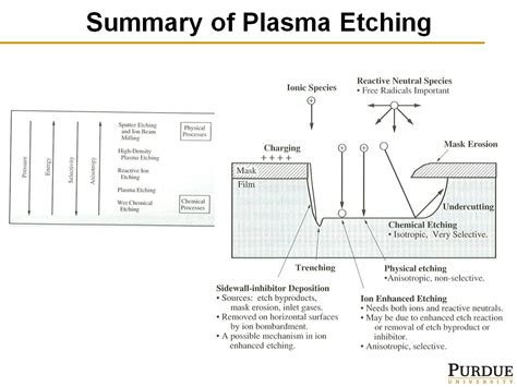 Nanohub Org Resources Ece Q Lecture Dry Etching Ii Watch