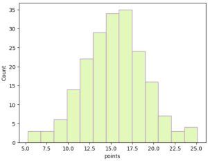 How to Change the Color of a Seaborn Histogram