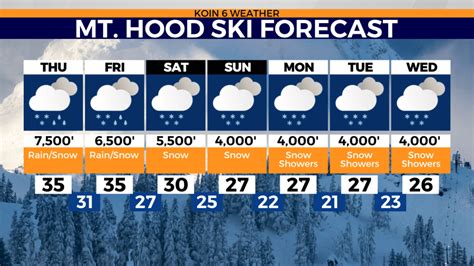 Portland, Oregon weather forecast for Thursday, January 12, 2023