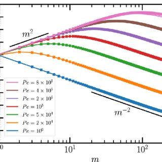 Normalized stationary state mean square mode amplitudes χ χ 2 m