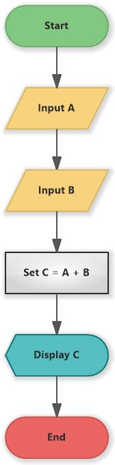 Flowchart Of Adding Two Numbers Robhosking Diagram Porn Sex Picture