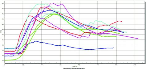 Graph showing the temperature change behavior in the apical third of ...