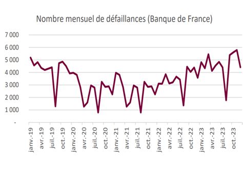 PARIS Asterès analyse le rebond des défaillances d entreprises en