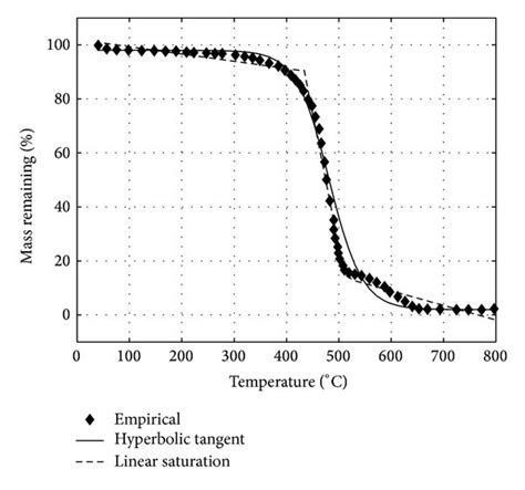 Comparisons Between Assumed Mass Loss Functions And Empirical Mass Loss