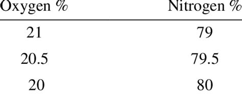 Percentage of oxygen and nitrogen supplied | Download Scientific Diagram