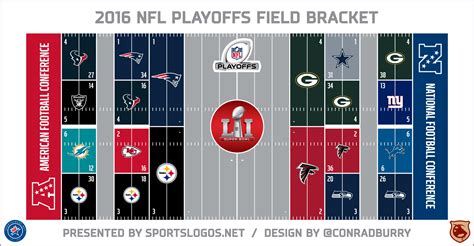 2016 Nfl Playoffs Field Bracket Conference Championships Chris