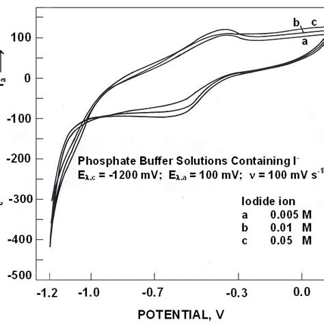 Cyclic Voltammograms For Iron In Phosphate Buffer Solution Of Ph 108 Download Scientific Diagram