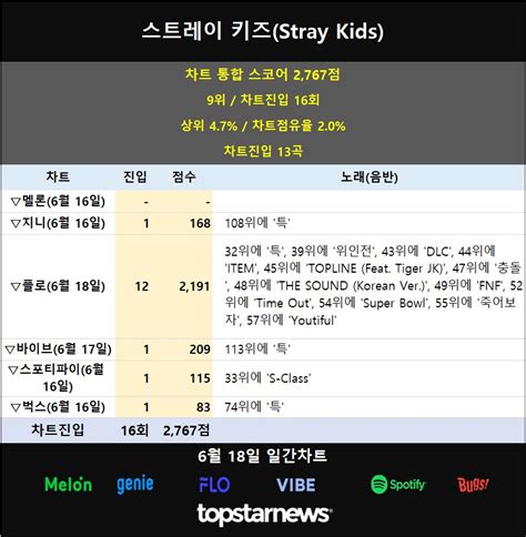 스트레이 키즈 6월 18일 일간차트 2767점으로 6개 차트점유율 9위존재감도 빛내고 팬사랑도 확보 김성희 기자