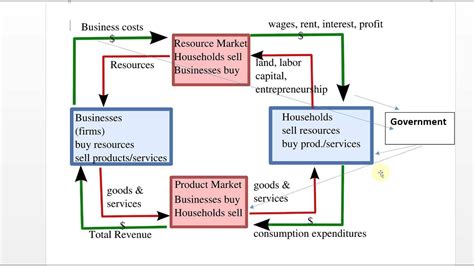 Circular Flow Diagram Definition History Circular Flow Model