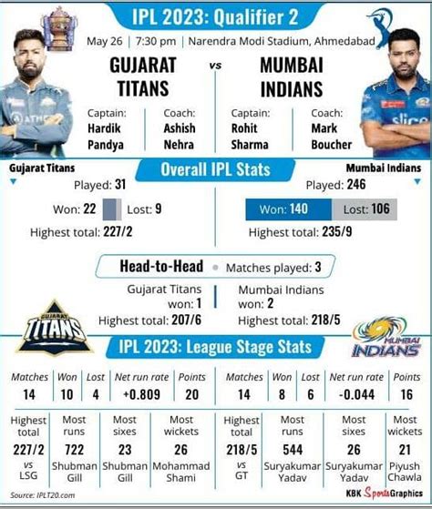 Upbeat MI Face IPL Defending GT In Qualifier 2 Champions