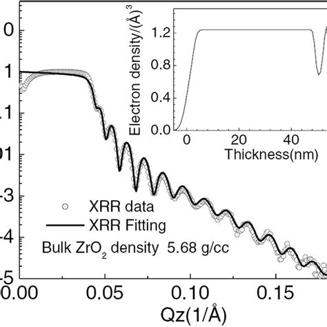 The Experimental And Simulated X Ray Reflectivity Of Zro2gaas With