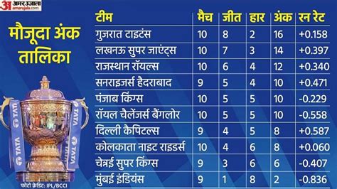 Ipl 2022 Points Tableटेबल टॉपर गुजरात को हराकर पंजाब ने जिंदा रखी