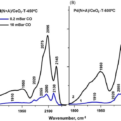 Ftir Spectra In The Carbonyl Region Of Co Adsorbed On Pdn Aceo