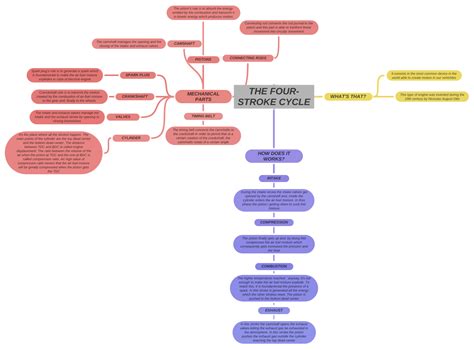 THE FOUR-STROKE CYCLE - Coggle Diagram