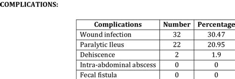 Surgical procedures done for cases studied | Download Scientific Diagram