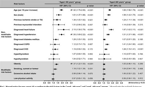 Pdf Comparison Of Risk Profiles For New Onset Atrial Fibrillation Between Patients Aged