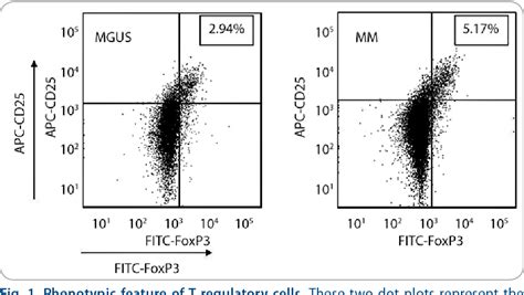 Figure 1 From Flow Cytometric Phenotyping And Analysis Of T Regulatory