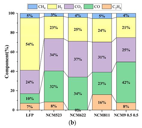 Electronics Free Full Text Thermal Runaway Characteristics And Gas