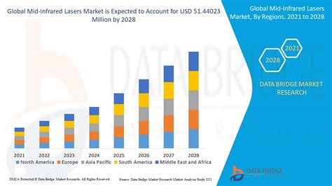 Mid Infrared Lasers Market Global Industry Trends And Forecast To