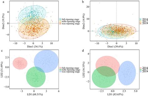 Multivariate analysis based on multispectral data of smooth bromegrass ...