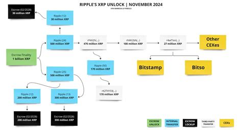 Heres What Happened To Ripples Prepared Largest Xrp Dump In Years