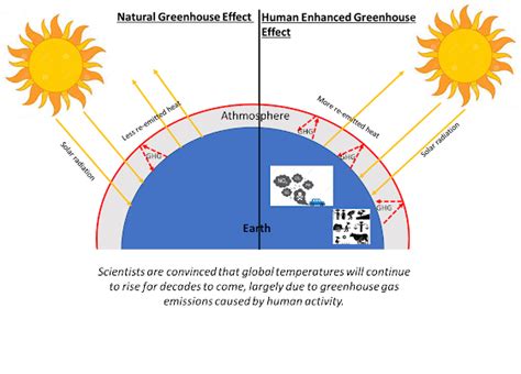 The natural greenhouse effect vs the human enhanced greenhouse effect